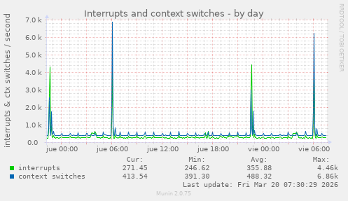 Interrupts and context switches