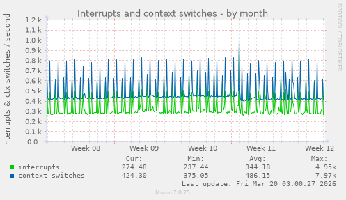 Interrupts and context switches