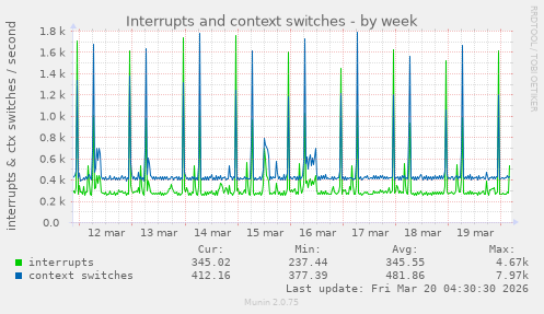 Interrupts and context switches