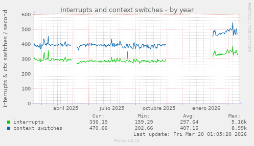 Interrupts and context switches