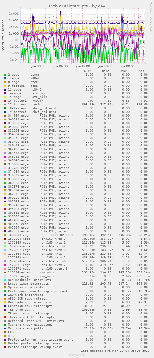 Individual interrupts