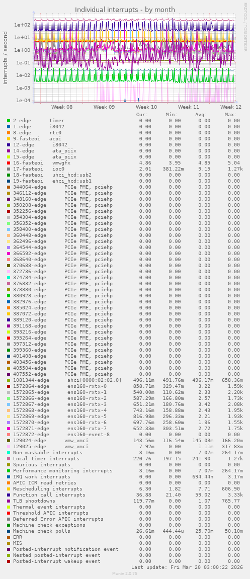 Individual interrupts