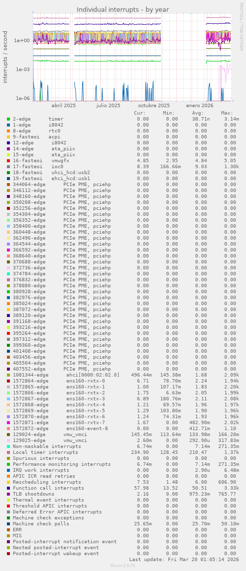 Individual interrupts
