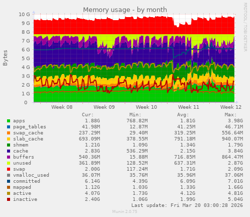 Memory usage