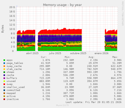 Memory usage