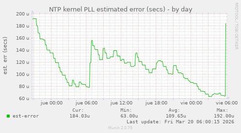 NTP kernel PLL estimated error (secs)