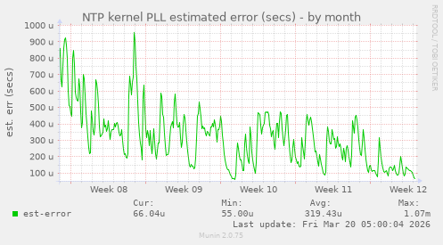 NTP kernel PLL estimated error (secs)