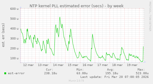 NTP kernel PLL estimated error (secs)