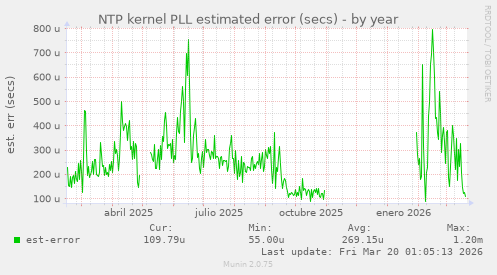 NTP kernel PLL estimated error (secs)
