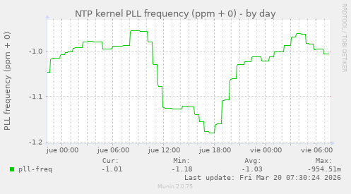 NTP kernel PLL frequency (ppm + 0)