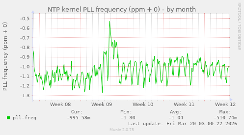 NTP kernel PLL frequency (ppm + 0)