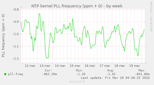 NTP kernel PLL frequency (ppm + 0)