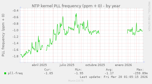 NTP kernel PLL frequency (ppm + 0)