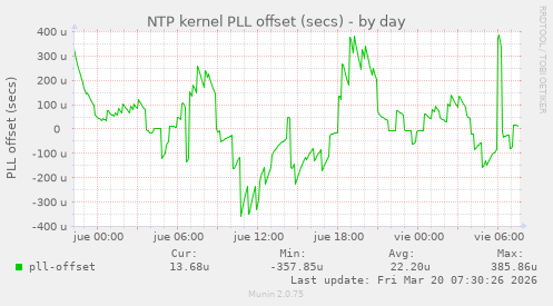 NTP kernel PLL offset (secs)