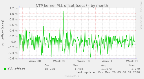 NTP kernel PLL offset (secs)
