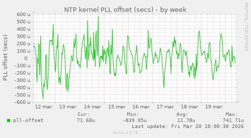 NTP kernel PLL offset (secs)