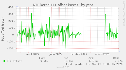 NTP kernel PLL offset (secs)