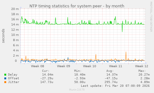 NTP timing statistics for system peer