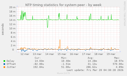 NTP timing statistics for system peer