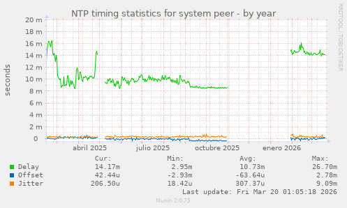 NTP timing statistics for system peer