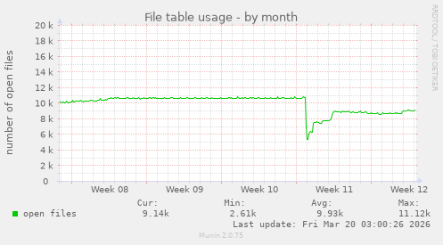 File table usage