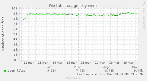 File table usage