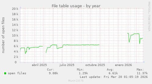 File table usage