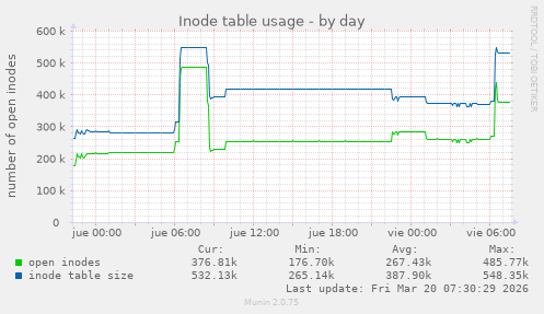 Inode table usage