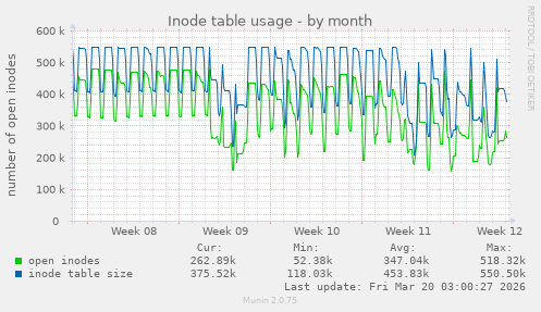 Inode table usage