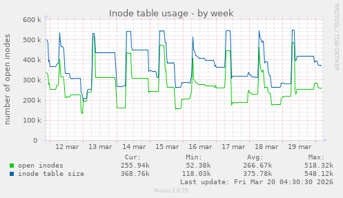 Inode table usage