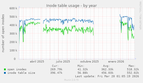 Inode table usage