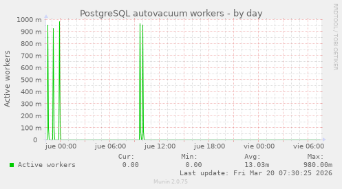 PostgreSQL autovacuum workers