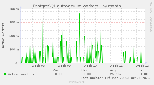 PostgreSQL autovacuum workers