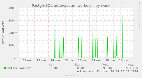 PostgreSQL autovacuum workers