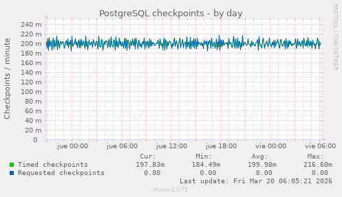 PostgreSQL checkpoints