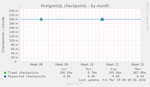 PostgreSQL checkpoints