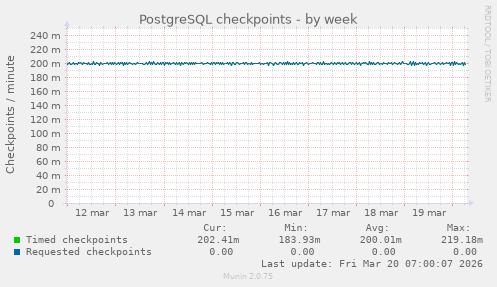 PostgreSQL checkpoints