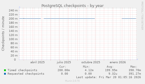 PostgreSQL checkpoints