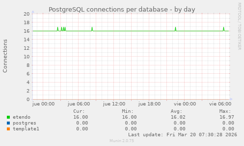 PostgreSQL connections per database
