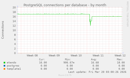 PostgreSQL connections per database