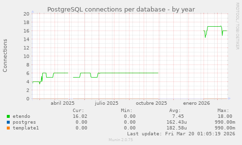PostgreSQL connections per database