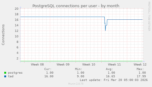 PostgreSQL connections per user