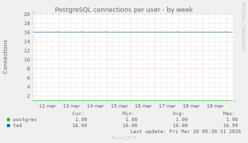 PostgreSQL connections per user