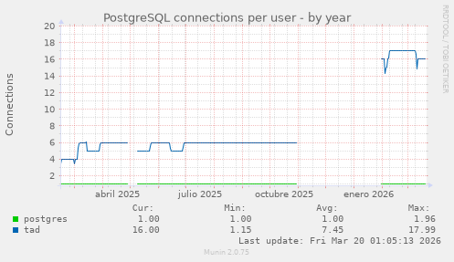 PostgreSQL connections per user