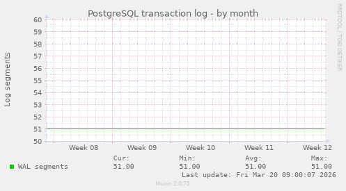 PostgreSQL transaction log