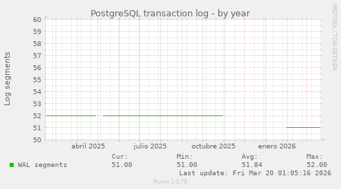 PostgreSQL transaction log