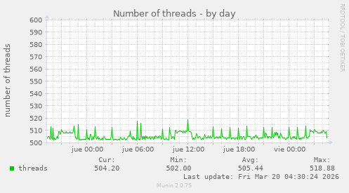 Number of threads