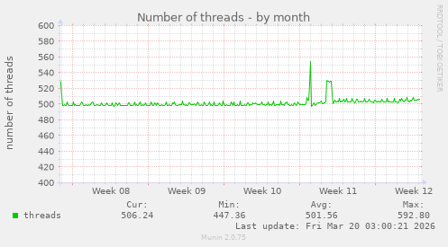 Number of threads