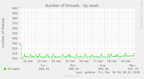 Number of threads