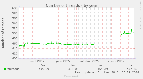 Number of threads